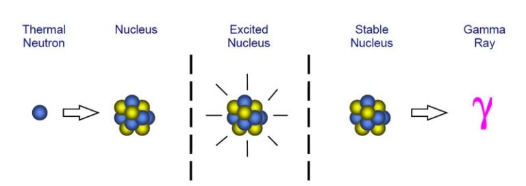 research topics on neutron activation analysis